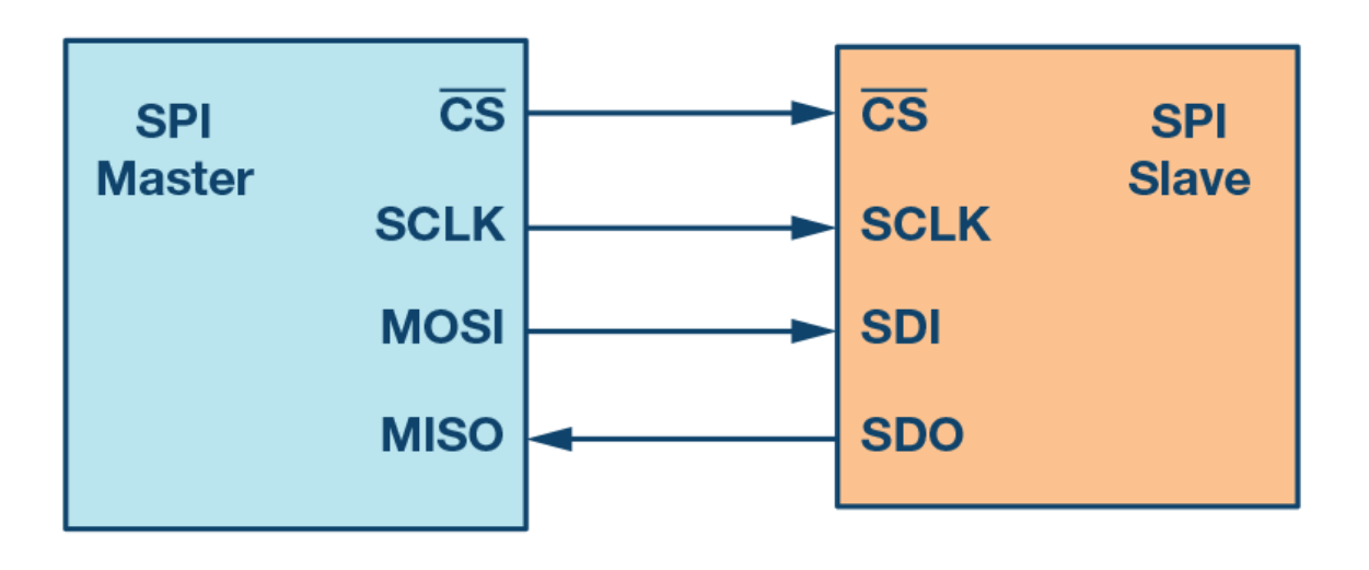 Spi host. SPI Интерфейс. SPI Miso mosi. Режимы SPI. Мастер SPI.